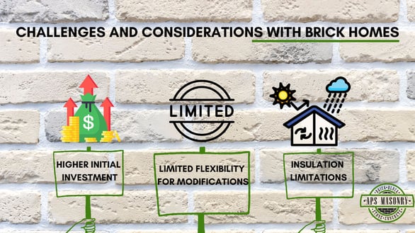 Infographic titled 'Challenges and Considerations with Brick Homes' highlighting three main points: higher initial investment, limited flexibility for modifications, and insulation limitations, set against a brick wall background.